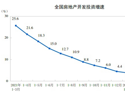 統(tǒng)計(jì)局：前5月全國(guó)房地產(chǎn)開發(fā)投資同比降4%，5月單月出現(xiàn)環(huán)比上升